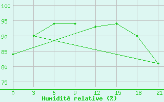 Courbe de l'humidit relative pour Belyj