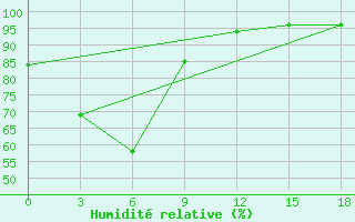 Courbe de l'humidit relative pour Tuguegarao