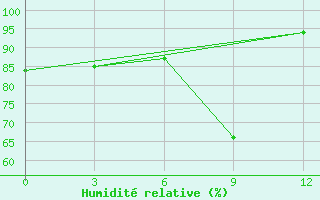 Courbe de l'humidit relative pour Isit