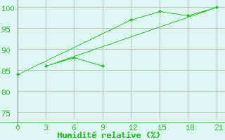 Courbe de l'humidit relative pour Pitlyar