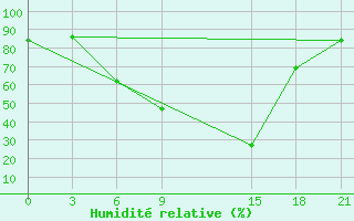 Courbe de l'humidit relative pour Florina