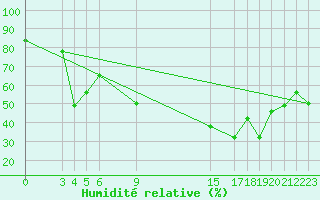 Courbe de l'humidit relative pour Lattakia