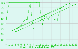 Courbe de l'humidit relative pour Spa - La Sauvenire (Be)