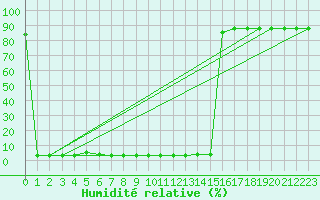 Courbe de l'humidit relative pour Lomnicky Stit