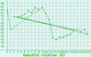 Courbe de l'humidit relative pour Fjaerland Bremuseet