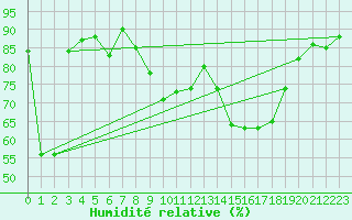 Courbe de l'humidit relative pour Figari (2A)