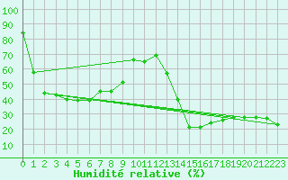 Courbe de l'humidit relative pour Aoste (It)