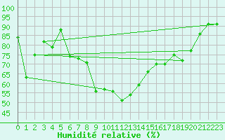 Courbe de l'humidit relative pour Berne Liebefeld (Sw)