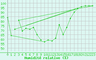 Courbe de l'humidit relative pour Laksfors
