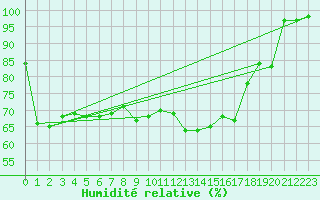 Courbe de l'humidit relative pour Plymouth (UK)