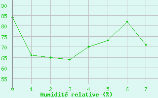 Courbe de l'humidit relative pour Hokitika Aerodrome Aws