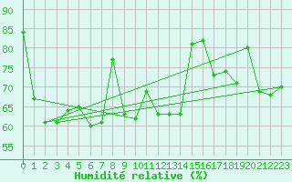 Courbe de l'humidit relative pour Le Touquet (62)