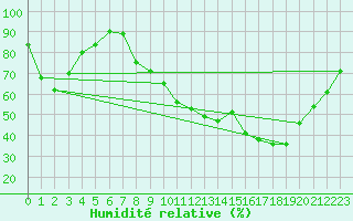 Courbe de l'humidit relative pour Lhospitalet (46)