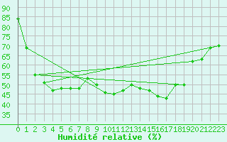 Courbe de l'humidit relative pour Ajaccio - Campo dell'Oro (2A)