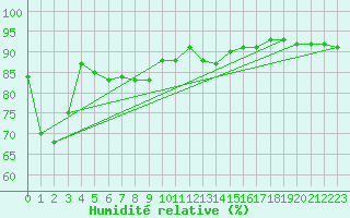 Courbe de l'humidit relative pour Trawscoed