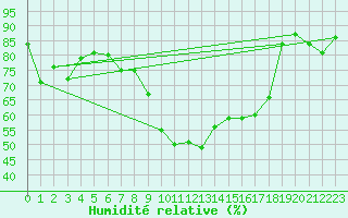 Courbe de l'humidit relative pour Chur-Ems