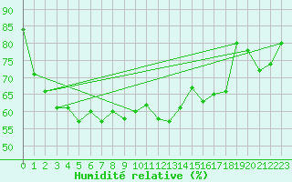 Courbe de l'humidit relative pour Lanvoc (29)