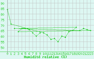 Courbe de l'humidit relative pour Thyboroen