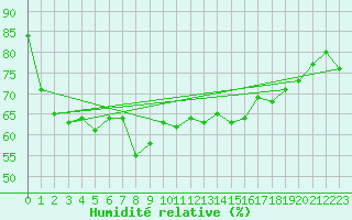 Courbe de l'humidit relative pour Bastia (2B)