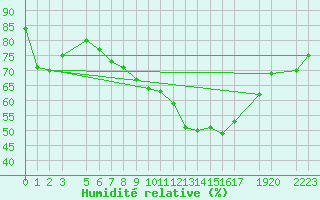 Courbe de l'humidit relative pour Sint Katelijne-waver (Be)