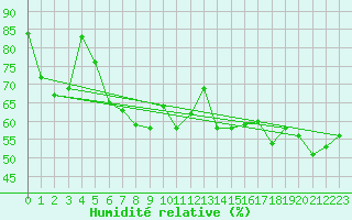 Courbe de l'humidit relative pour la bouée 62141