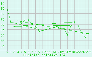 Courbe de l'humidit relative pour Aniane (34)