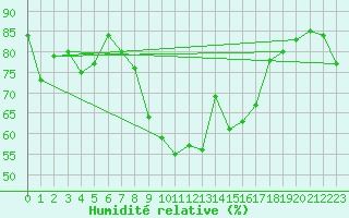 Courbe de l'humidit relative pour Engelberg