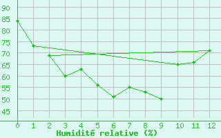 Courbe de l'humidit relative pour Chaiyaphum
