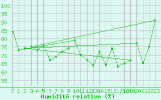 Courbe de l'humidit relative pour Voorschoten