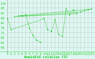 Courbe de l'humidit relative pour Buchs / Aarau