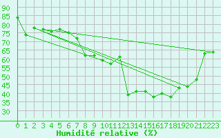 Courbe de l'humidit relative pour Marignane (13)