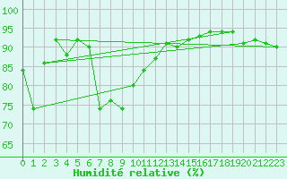 Courbe de l'humidit relative pour Puerto de Leitariegos