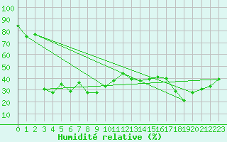 Courbe de l'humidit relative pour Elm