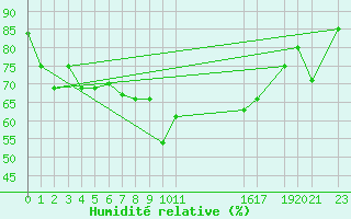 Courbe de l'humidit relative pour Reimegrend
