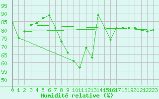 Courbe de l'humidit relative pour Usti Nad Orlici