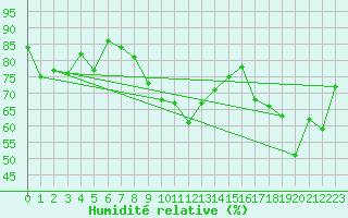 Courbe de l'humidit relative pour Leucate (11)