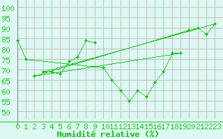 Courbe de l'humidit relative pour Plymouth (UK)