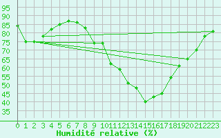 Courbe de l'humidit relative pour Rennes (35)