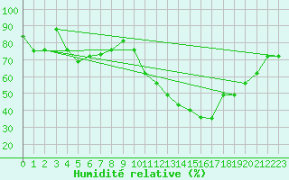 Courbe de l'humidit relative pour Fiscaglia Migliarino (It)