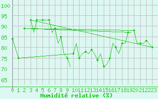 Courbe de l'humidit relative pour Guernesey (UK)