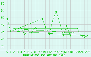 Courbe de l'humidit relative pour Lanvoc (29)