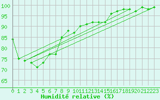 Courbe de l'humidit relative pour Johnstown Castle