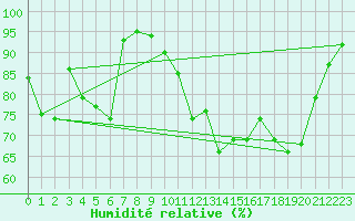 Courbe de l'humidit relative pour Rochefort Saint-Agnant (17)