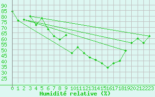 Courbe de l'humidit relative pour Preitenegg