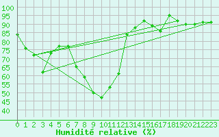 Courbe de l'humidit relative pour Doctor Petru Groza