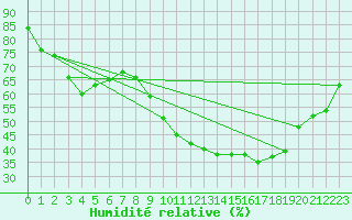 Courbe de l'humidit relative pour Les Pennes-Mirabeau (13)
