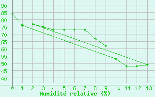 Courbe de l'humidit relative pour Pgomas (06)