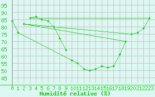 Courbe de l'humidit relative pour Westdorpe Aws