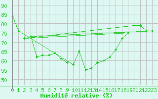 Courbe de l'humidit relative pour Mont-Aigoual (30)