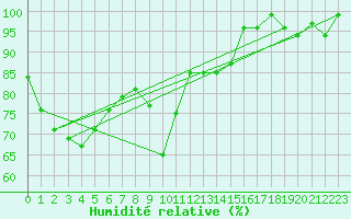 Courbe de l'humidit relative pour Boltigen